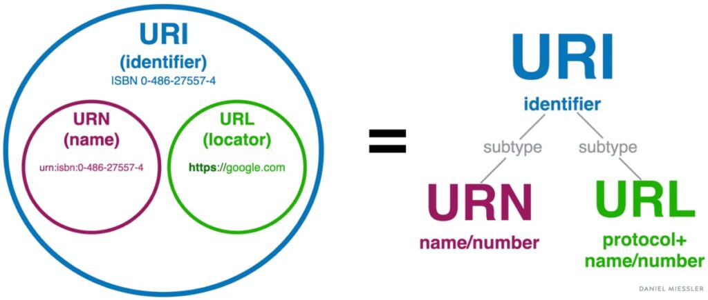 Purpose of the URI